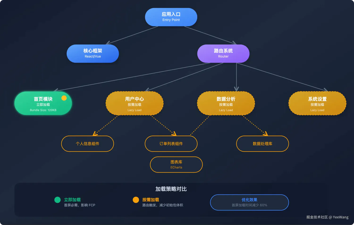 代码分割策略