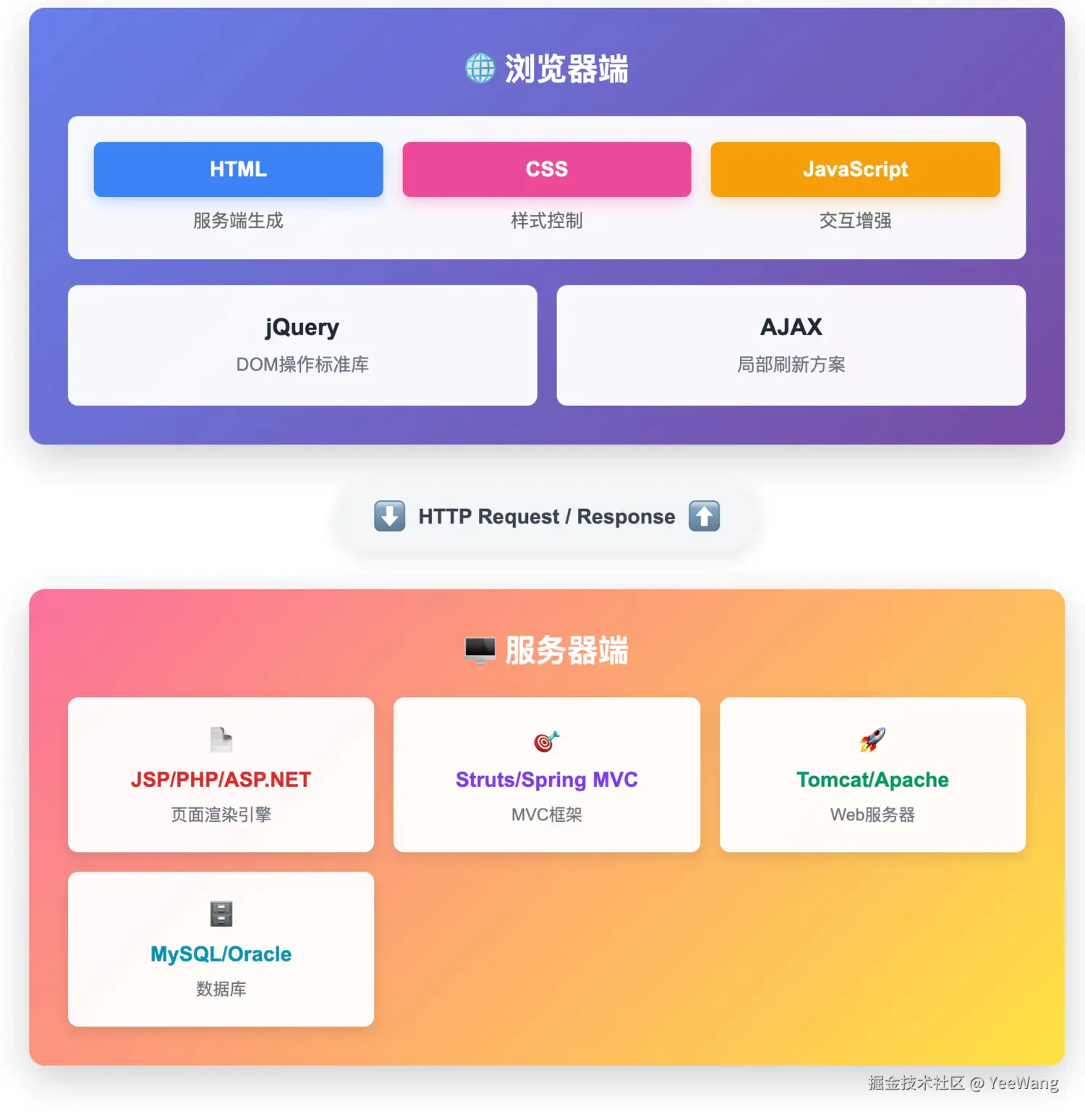 传统前端技术架构